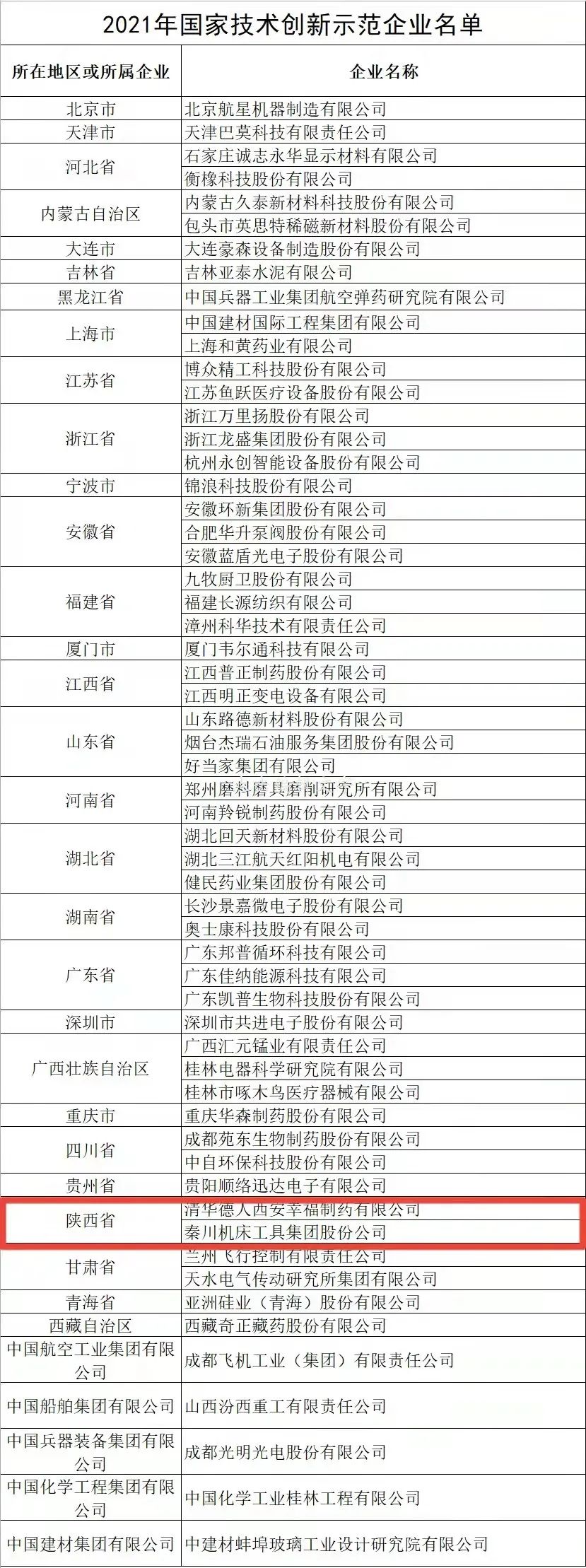 全國僅58家企業(yè)上榜，秦川集團榜上有名！